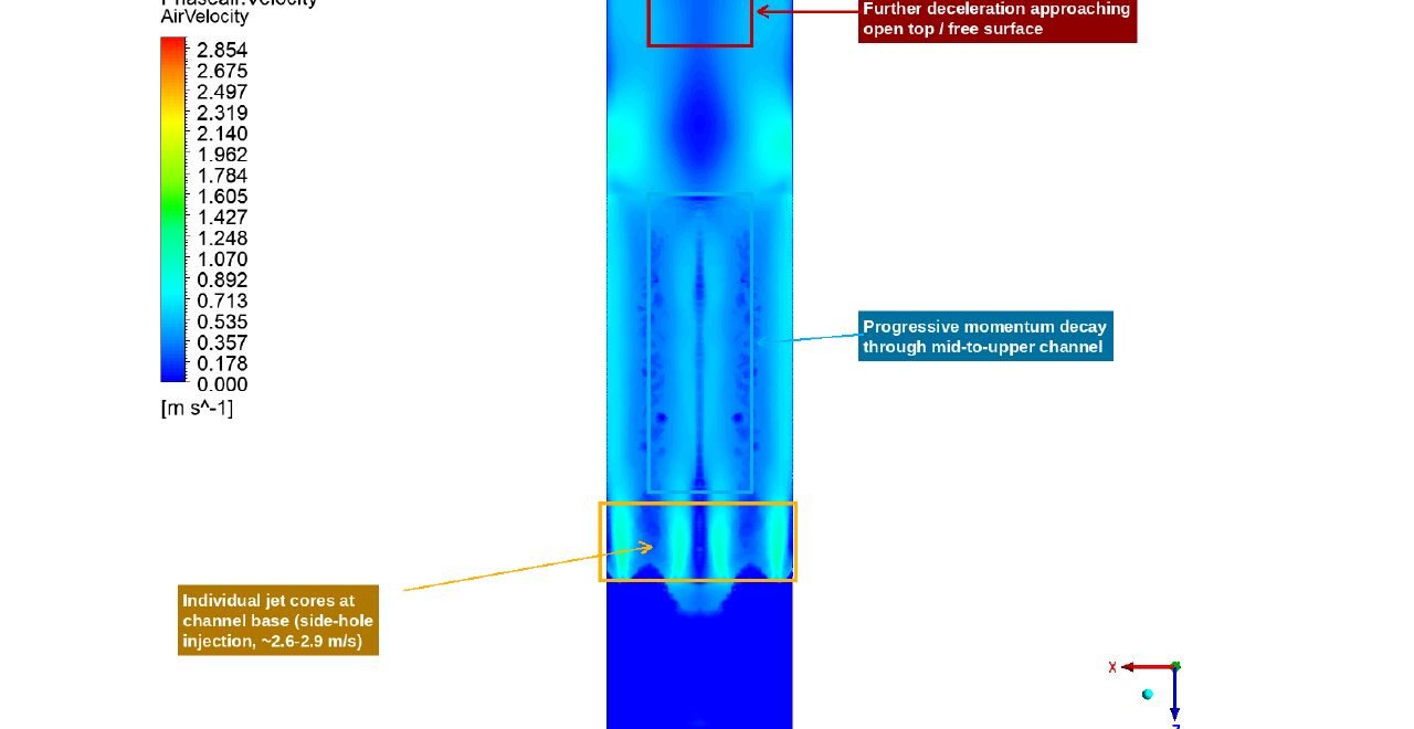 Independent CFD. Targeted scouring air velocity on a ZX face. Injection at the channel base.
