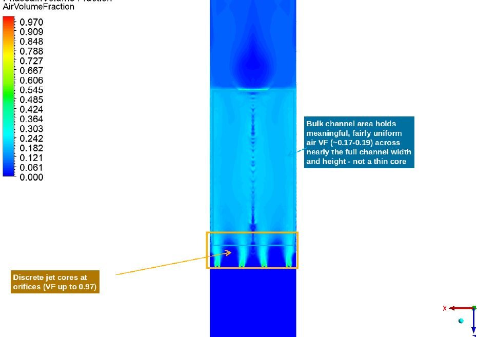 Independent CFD. Targeted scouring holdup across the ZX plate face.