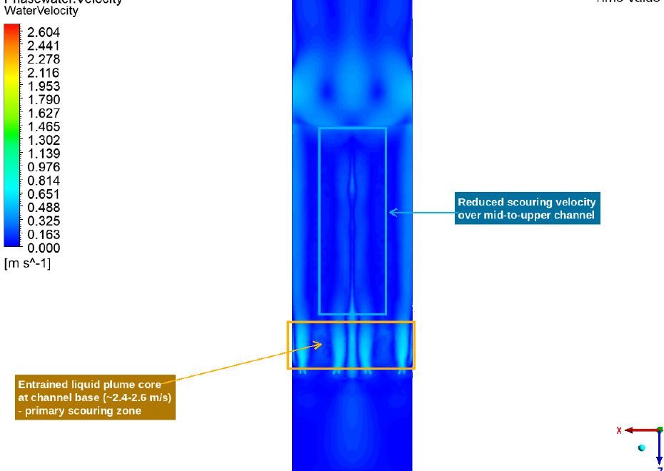 Independent CFD. Targeted scouring liquid velocity on the same ZX face.