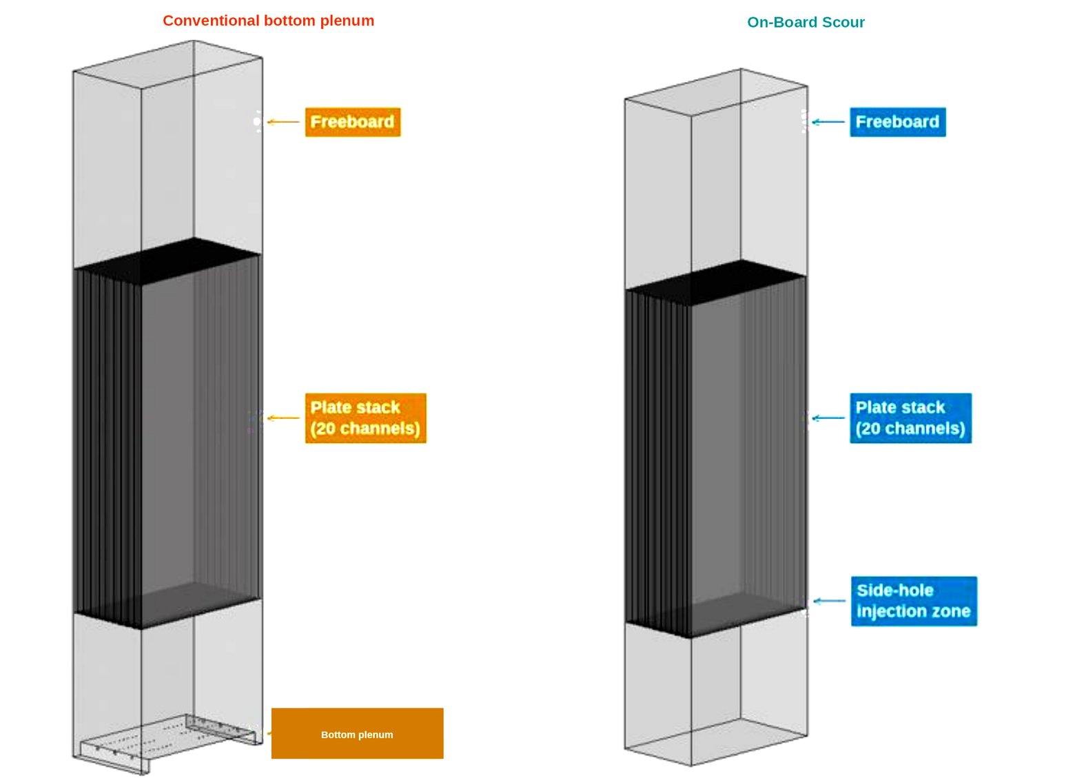 Independent CFD assemblies: conventional bottom-plenum air scour on the left, Zyramic targeted scouring on the right. Shared 20-channel modeled section.