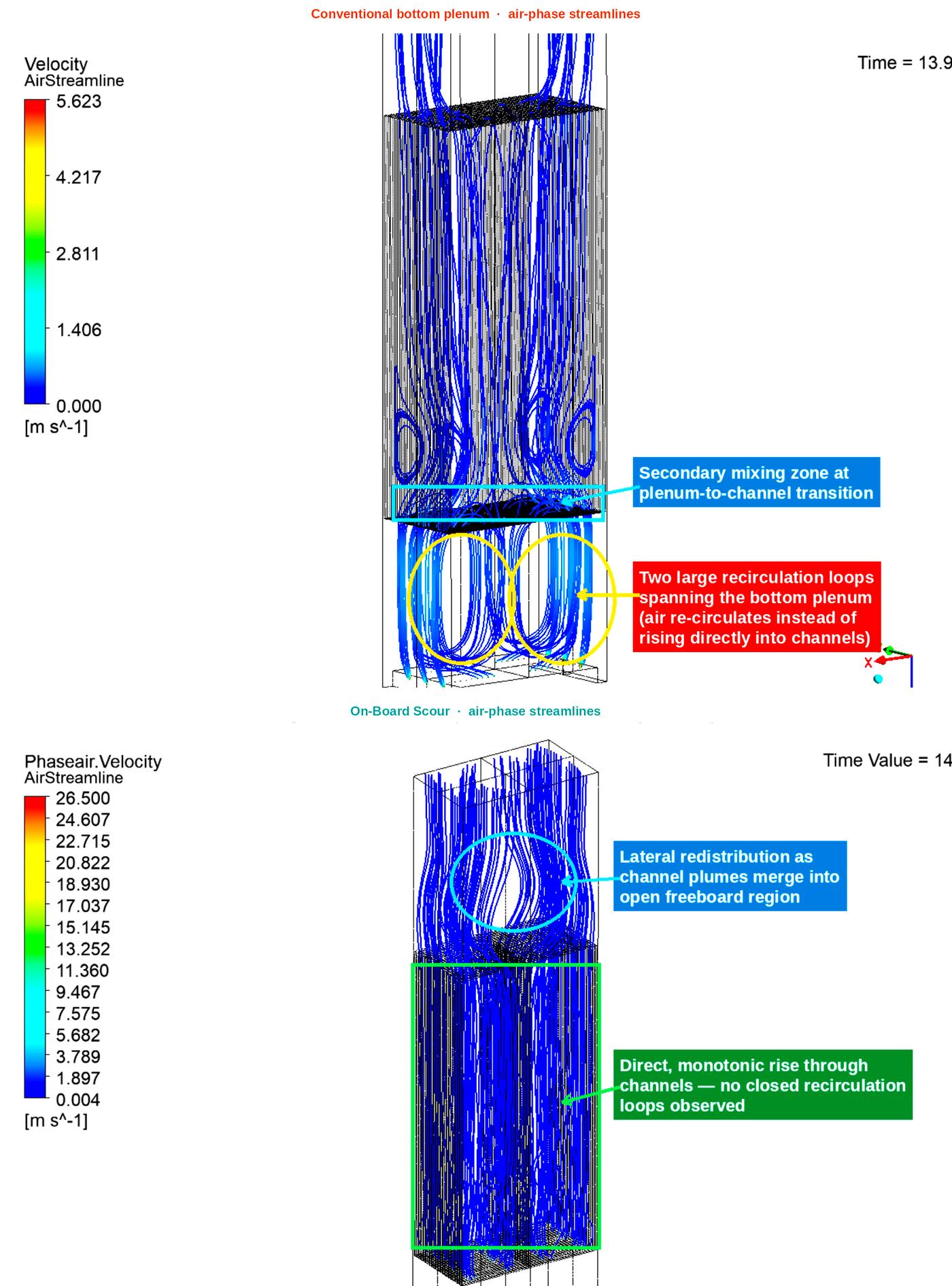 Independent CFD streamlines. Conventional bottom plenum shows closed recirculation loops in the chamber. Targeted scouring shows direct monotonic rise through the channels.