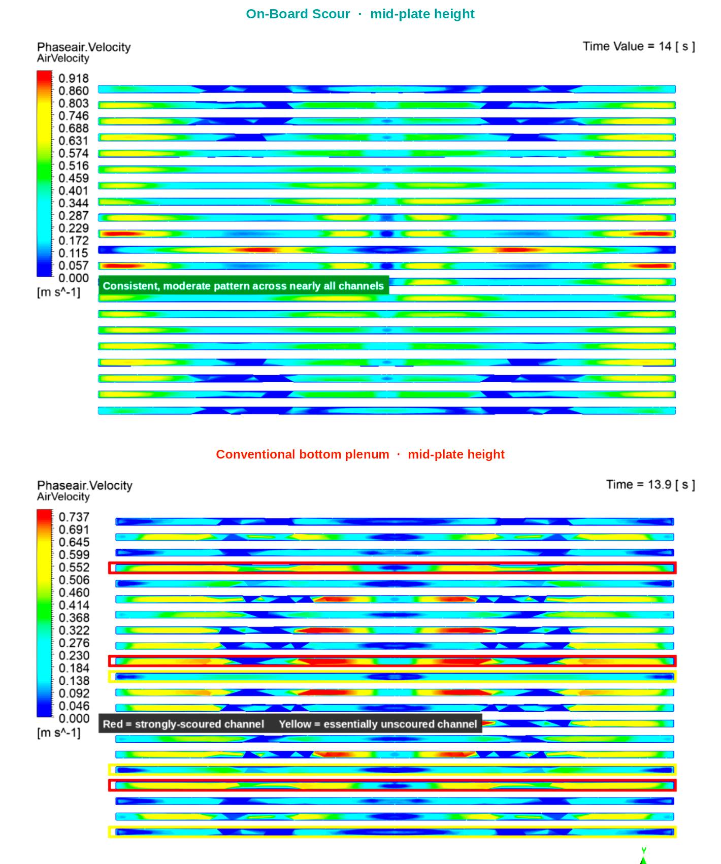 Independent CFD, same channel-array view at mid-plate height. Targeted scouring is even across every channel. Conventional bottom-plenum air scour shows strongly scoured channels next to starved ones.