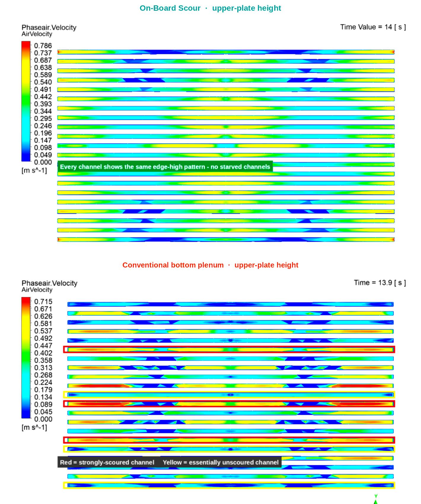 Independent CFD, the same cross-section at upper-plate height. Targeted scouring stays even in every channel. The conventional mix of strongly scoured and starved channels persists toward the top.