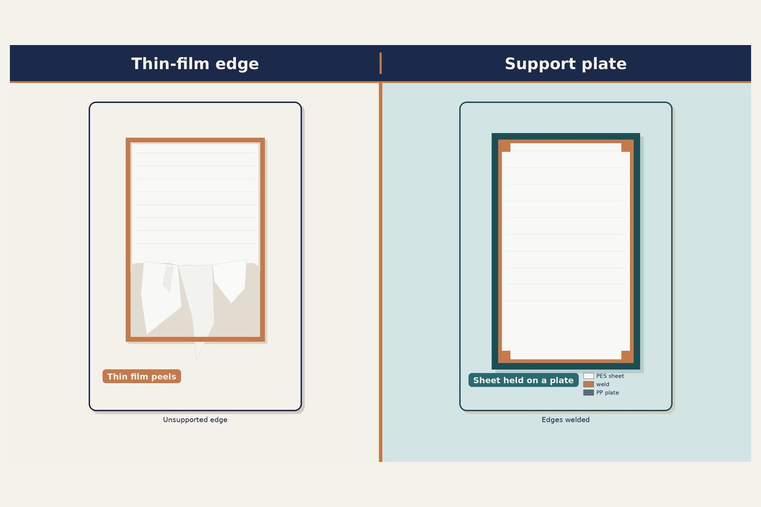 Rendering. Thin-film sheet peeling from an unsupported edge. Not a brand.